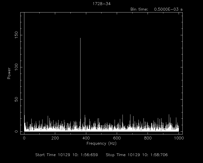 4U_1728-34 high frequency Oscillations