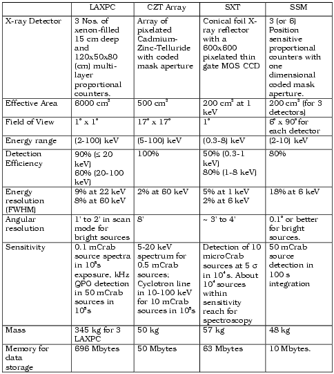 ASTROSAT Instruments summary