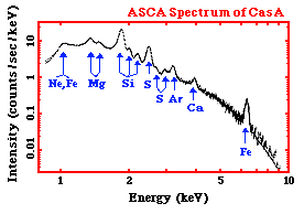 ASCA spectrum of Cas A