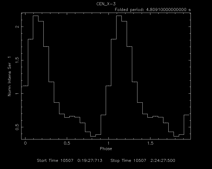 Folded pulse profile for Cen X-3