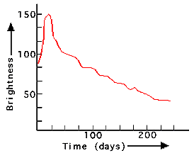 Example light curve of a supernova