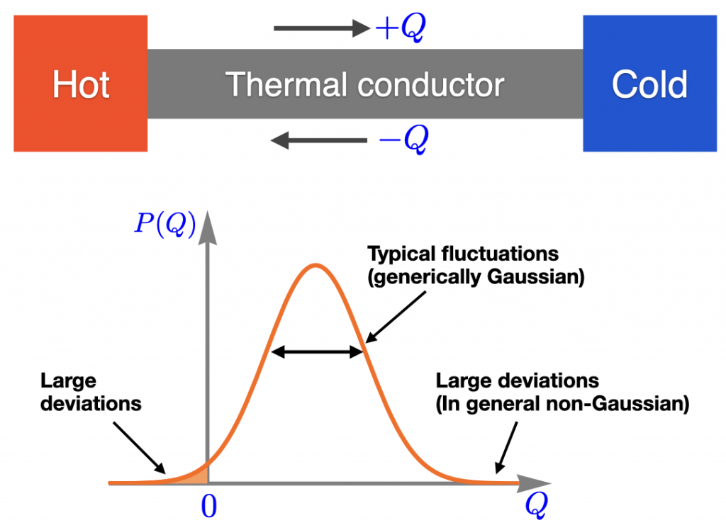 Heat flow from between two reservoirs and probability distribution of its fluctuations. 