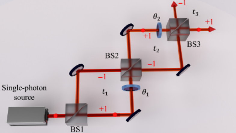 Fig 1 - A schematic of how which path information can be used to define the dichotomic variable Q. Each beam splitter splits the path of input heralded single photon and by placing three such BS we realize Q measured at three different times