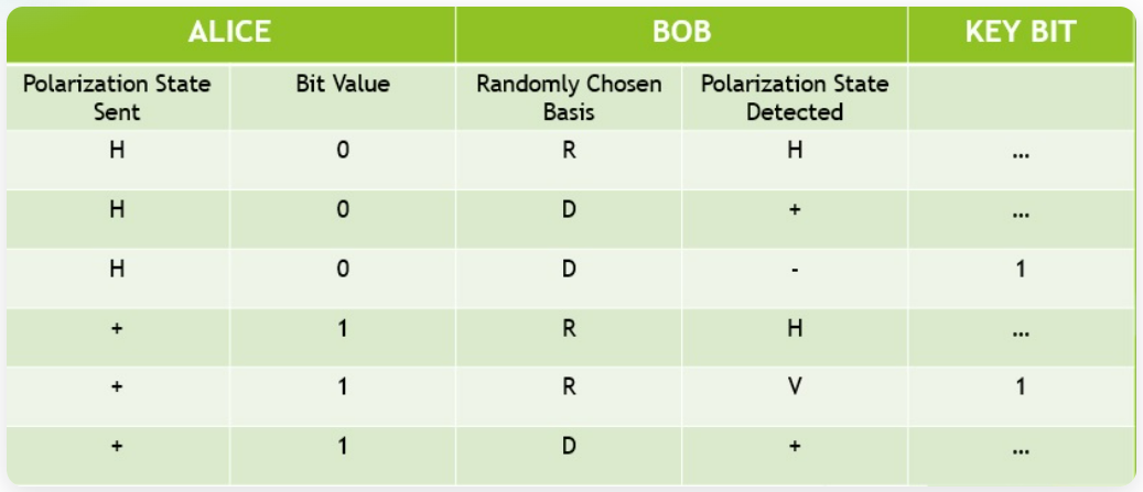 Various Possible Measurement outcome in a B92 Protocol 