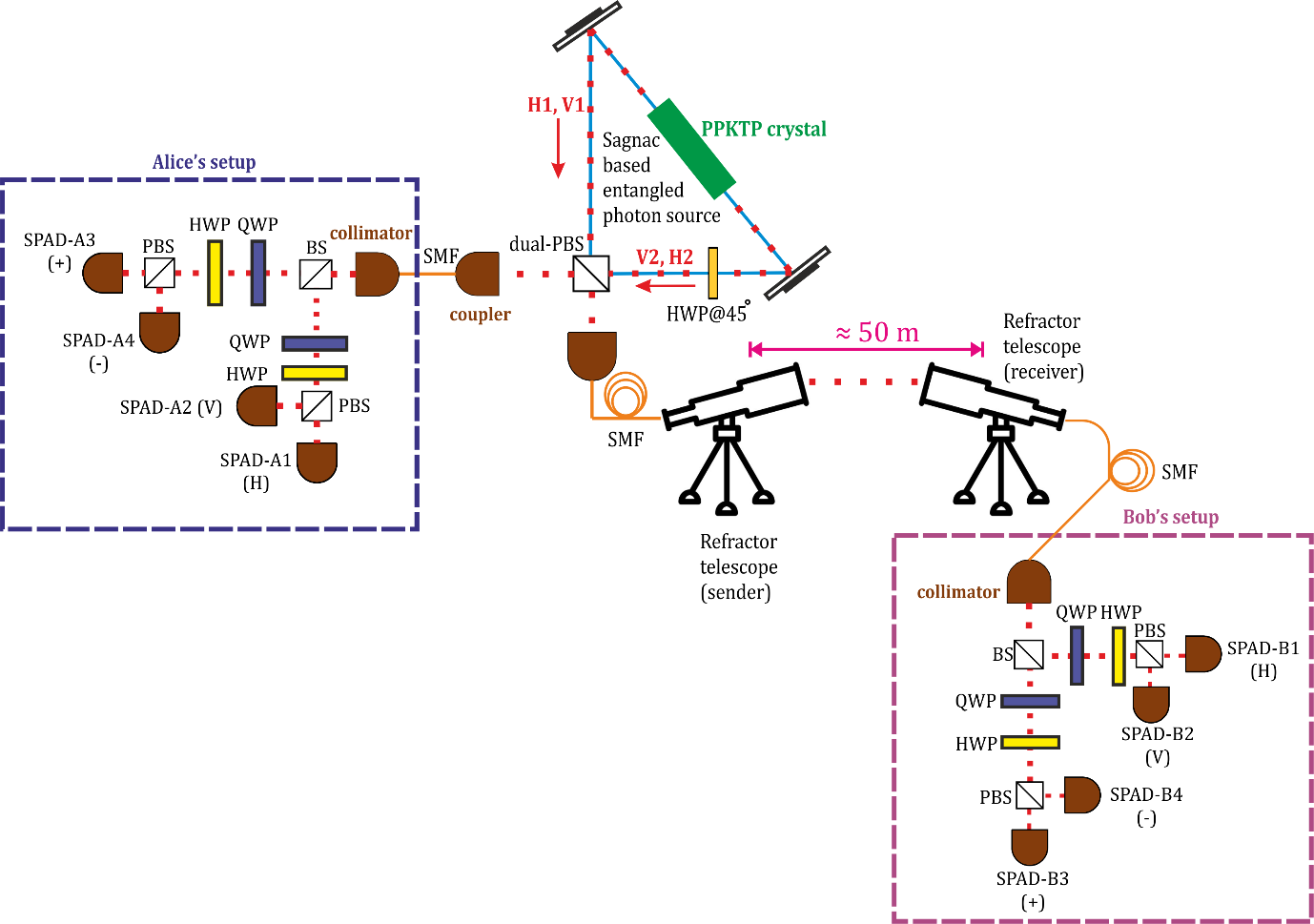 Schematic of our experimental setup. PPKTP, SMF, HWP, QWP, PBS, BS, SPAD, and dual-PBS denote periodically-poled potassium-titanyl-phosphate, single-mode fibre, half-wave plate, quarter-wave plate, polarizing beam splitter, 50/50 beam splitter, single-photon avalanche detector, and dual-wavelength polarizing beam splitter, respectively.