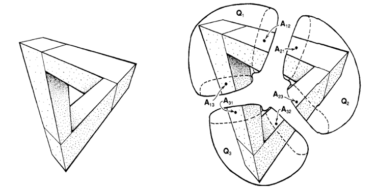 Fig 2 - The impossible triangle (left) summarizes the violation of inequality. Figure borrowed from 'On the cohomology of Impossible Figures' by Roger Penrose