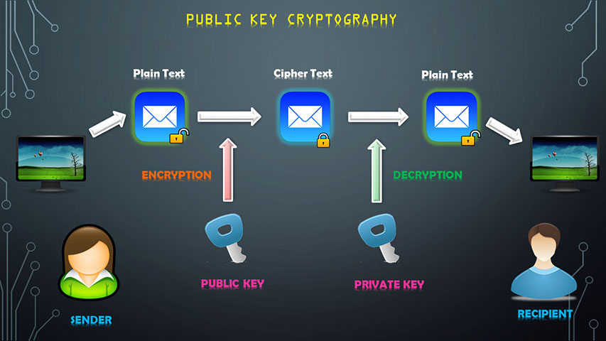 Public key cryptography