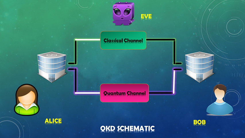QKD scheme with Alice, Bob, and Eve