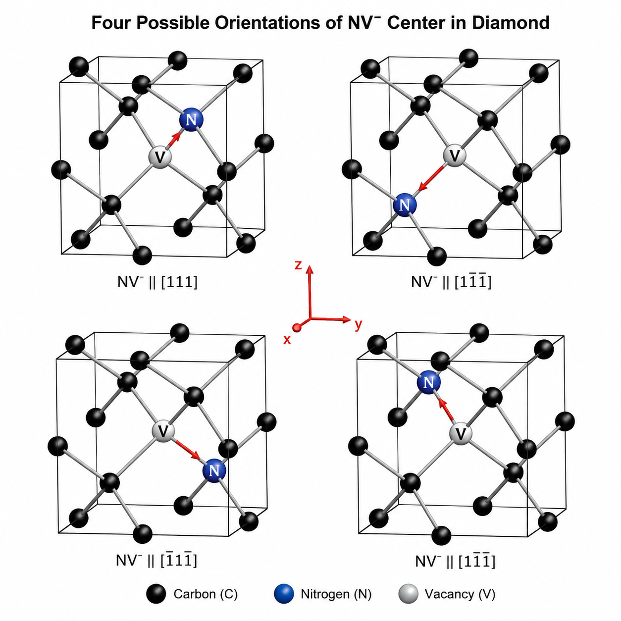 The Four different crystallographic orientation of NV center in a diamond lattice. Considering the vacancy as the origin, [111] corresponds to the direction r = (1,1,1). Likewise [11¯1¯] corresponds to r = (1,-1,-1) and so on 