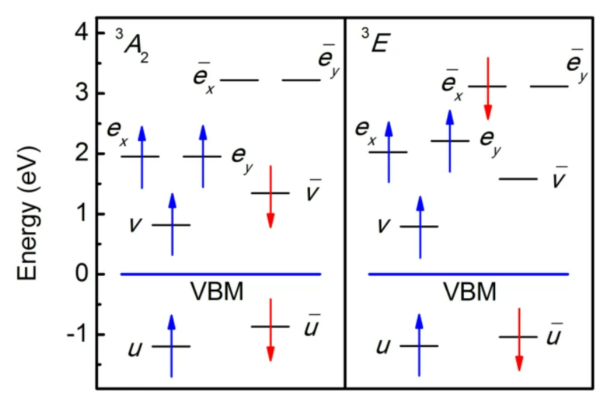 The electronic configuration of excited and ground state of NV in terms of dangling single electron wave-functions. The v, v-bar and u, u-bar are the symmetric orbitals  