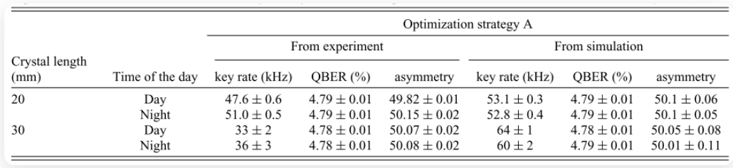 Optimized results of average key rate, QBER and asymmetry (key symmetry), obtained using strategy A (QBER and key-symmetry optimization), from experiment and simulation. An asymmetry value of “x” means the ratio of “0” bits to “1” bits in the key is x:(100−x)