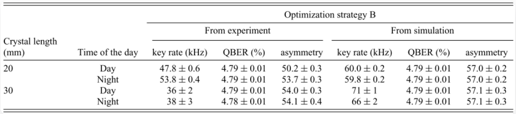 Optimized results of average key rate, QBER and asymmetry (key symmetry), obtained using strategy B (QBER optimization only), from experiment and simulation. An asymmetry value of “x” means the ratio of “0” bits to “1” bits in the key is x:(100−x).