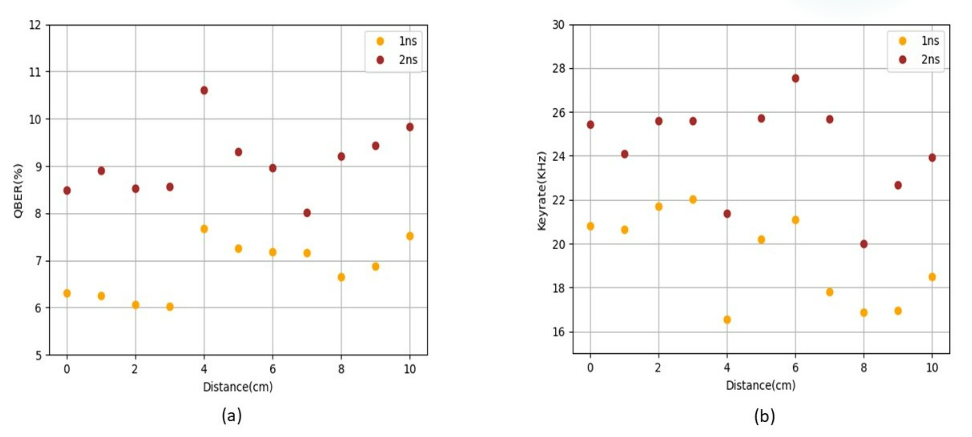 (a) Quantum bit error rate as the vehicle moves a certain distance and the protocol is performed following PAT correction; (b) key rate under the same conditions.