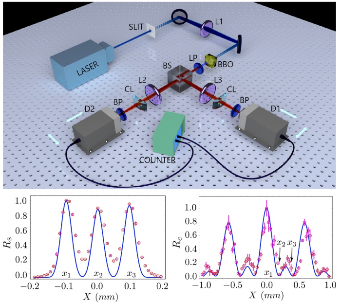 Experimental Setup