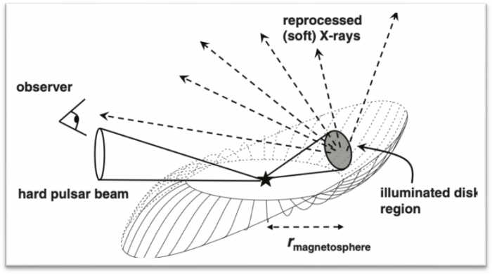 Schematic of disk reprocessing in X-ray pulsars LMC X-4. The hard X-ray beam sweeps around and illuminates the accretion disc, which re-radiates a soft X-ray thermal component. Credit. Hung et al. (2010, APJ, 720, 1202).