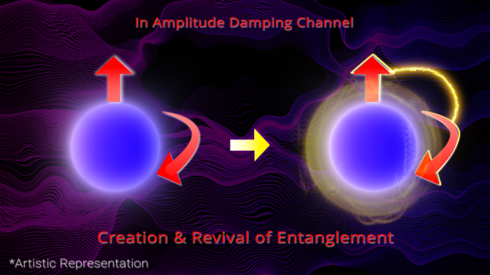 Fig. 1: In Intraparticle Entanglement, noise from an amplitude damping channel can not only generate entanglement, but also revive it.