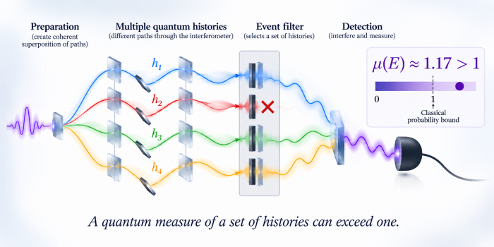 Event-filtering of quantum histories. An optical field explores multiple possible histories. The event filter selects a chosen set of histories while preserving the interference needed to determine their quantum measure. The measured result, μ(E)≅1.17, exceeds the classical probability bound of unity, even though the inferred photon-detection probability itself remains between zero and one. (Credit: Urbasi Sinha, RRI)