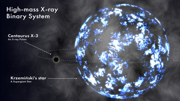 Fig 1. An artistic impression of the high-mass X-ray binary system Centaurus X-3. Not to scale.