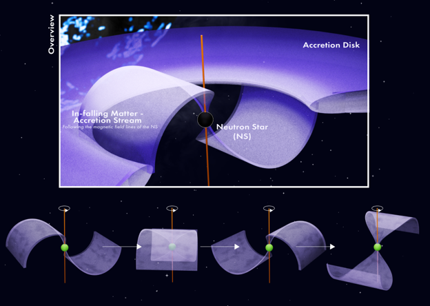 Fig 2. The accretion stream falling onto the neutron star along its magnetic field lines.